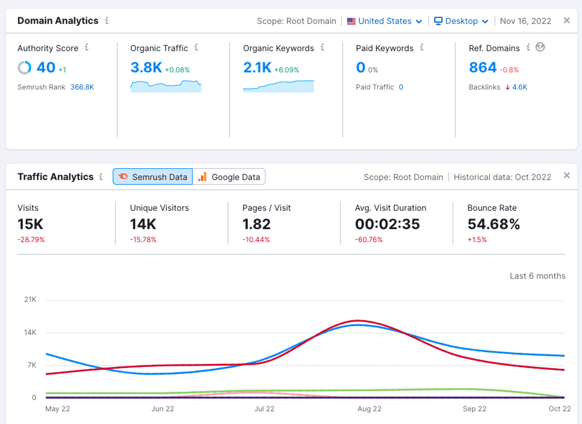 SEMRush Domain Authority Score Checker