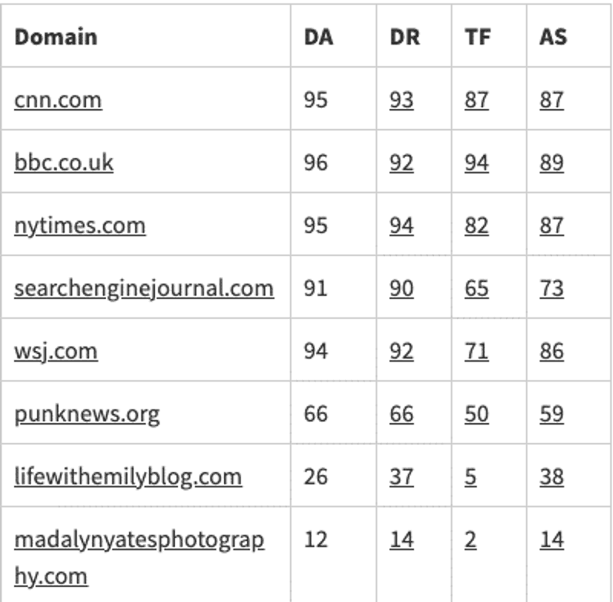 DA score comparison table